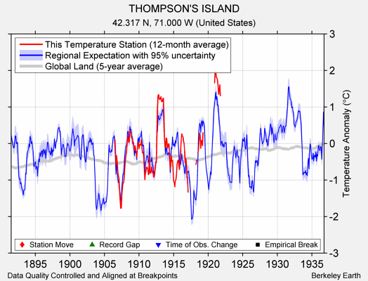 THOMPSON'S ISLAND comparison to regional expectation