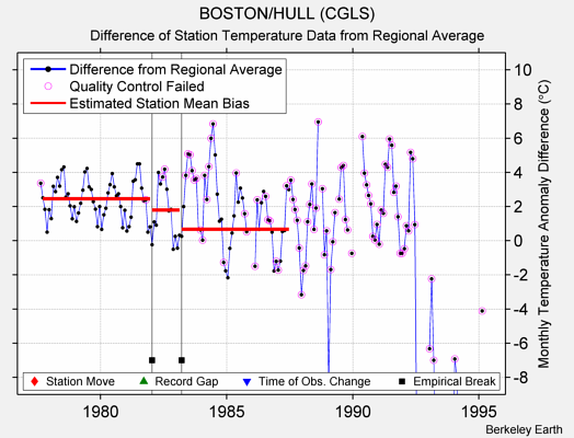 BOSTON/HULL (CGLS) difference from regional expectation