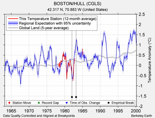 BOSTON/HULL (CGLS) comparison to regional expectation