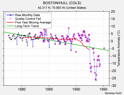 BOSTON/HULL (CGLS) Raw Mean Temperature