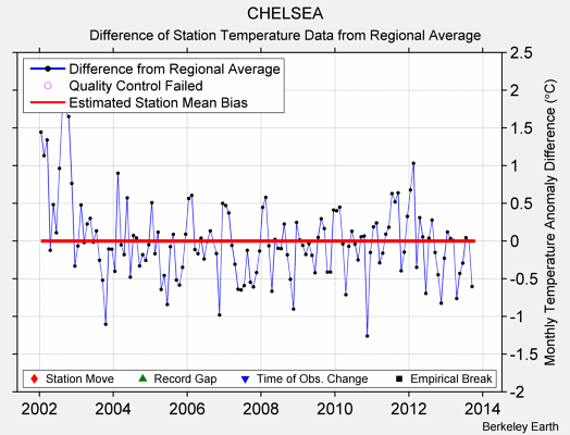 CHELSEA difference from regional expectation