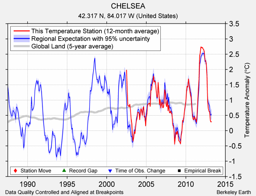 CHELSEA comparison to regional expectation