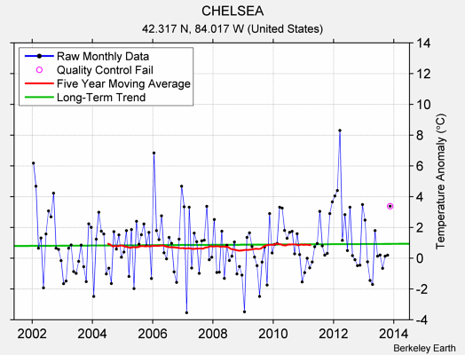 CHELSEA Raw Mean Temperature