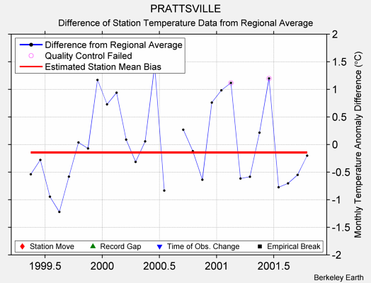 PRATTSVILLE difference from regional expectation