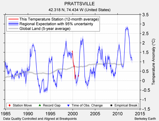 PRATTSVILLE comparison to regional expectation