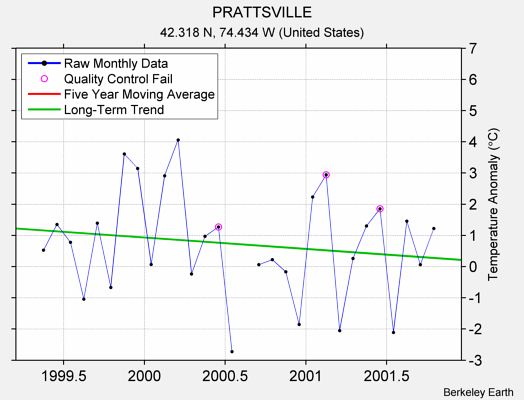 PRATTSVILLE Raw Mean Temperature