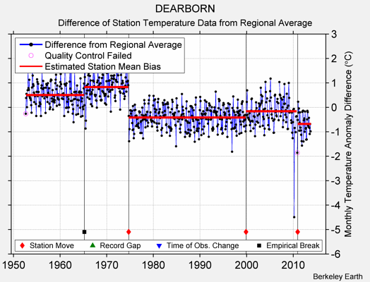 DEARBORN difference from regional expectation