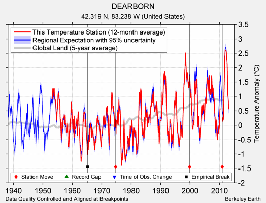 DEARBORN comparison to regional expectation