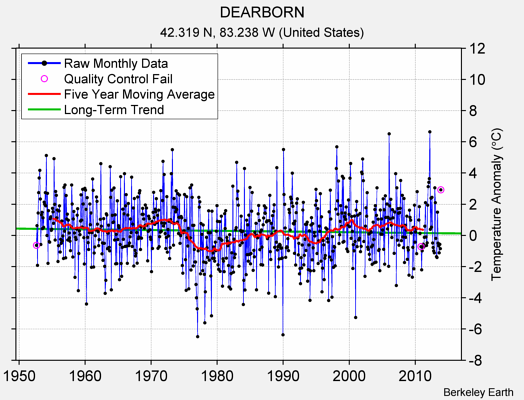 DEARBORN Raw Mean Temperature