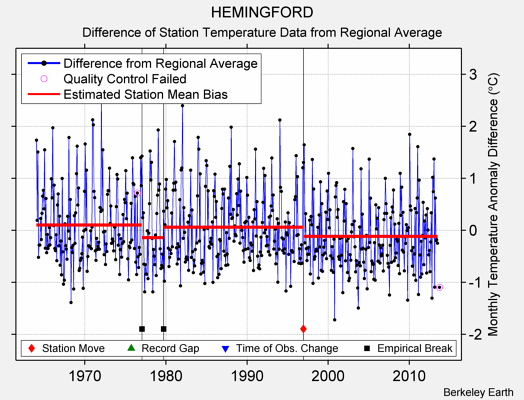 HEMINGFORD difference from regional expectation