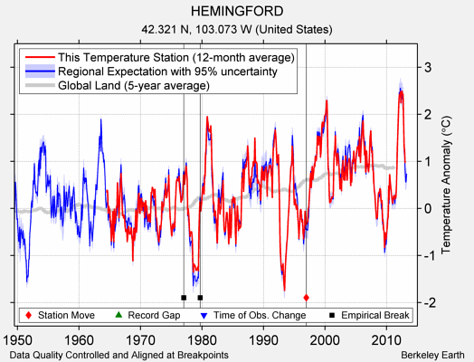 HEMINGFORD comparison to regional expectation