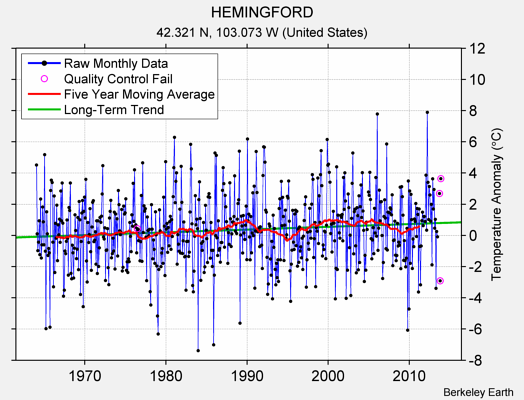 HEMINGFORD Raw Mean Temperature