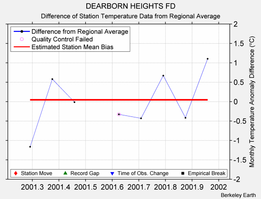 DEARBORN HEIGHTS FD difference from regional expectation