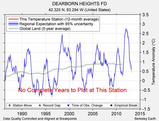 DEARBORN HEIGHTS FD comparison to regional expectation