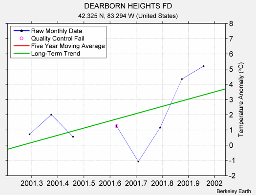 DEARBORN HEIGHTS FD Raw Mean Temperature