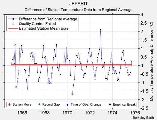 JEPARIT difference from regional expectation