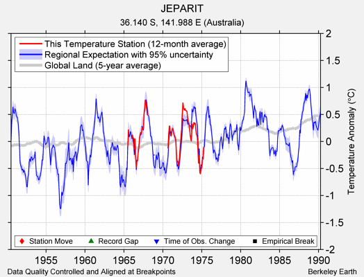 JEPARIT comparison to regional expectation