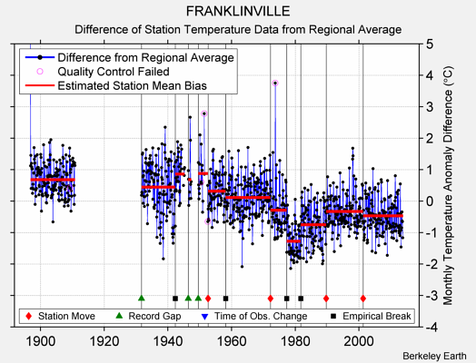 FRANKLINVILLE difference from regional expectation