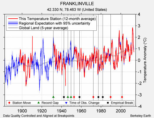 FRANKLINVILLE comparison to regional expectation