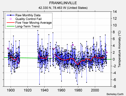 FRANKLINVILLE Raw Mean Temperature