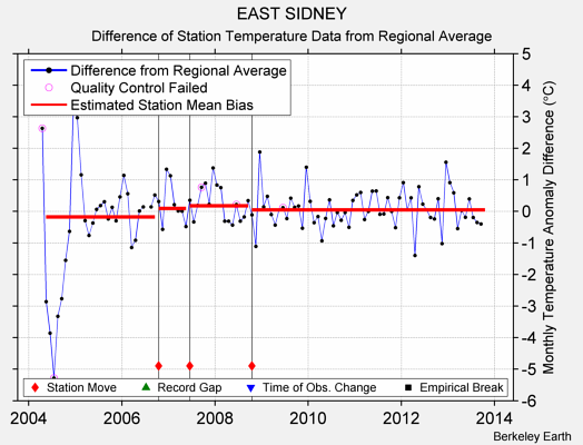 EAST SIDNEY difference from regional expectation