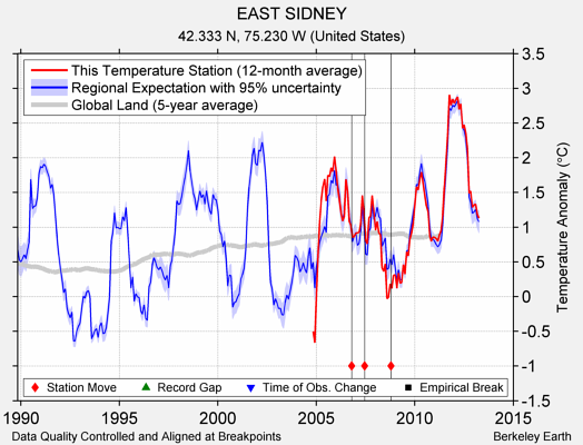 EAST SIDNEY comparison to regional expectation