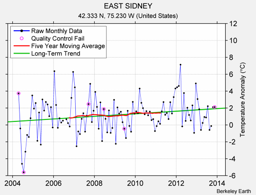 EAST SIDNEY Raw Mean Temperature