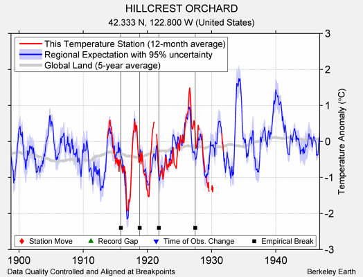 HILLCREST ORCHARD comparison to regional expectation