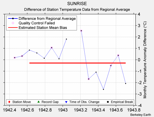 SUNRISE difference from regional expectation