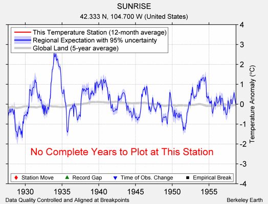 SUNRISE comparison to regional expectation