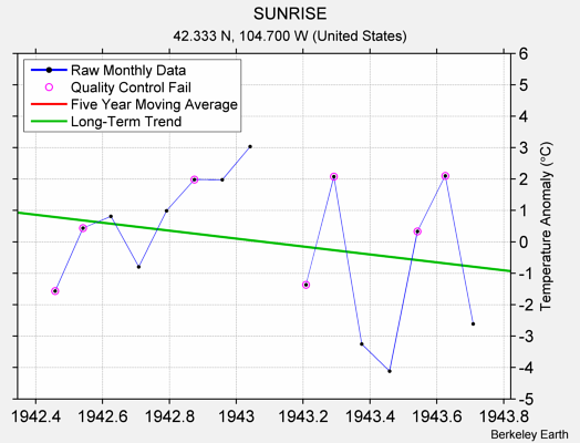 SUNRISE Raw Mean Temperature