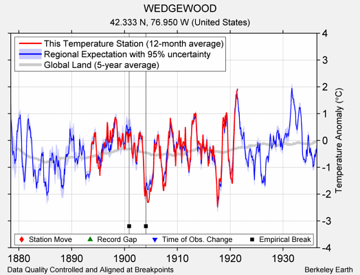 WEDGEWOOD comparison to regional expectation