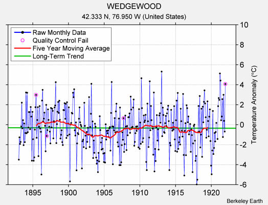 WEDGEWOOD Raw Mean Temperature