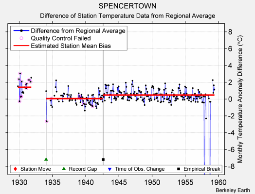 SPENCERTOWN difference from regional expectation