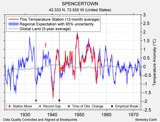 SPENCERTOWN comparison to regional expectation