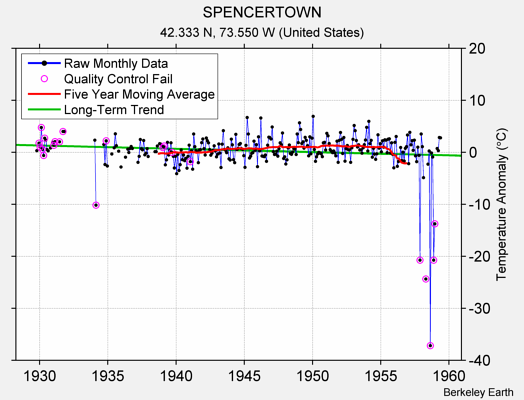 SPENCERTOWN Raw Mean Temperature