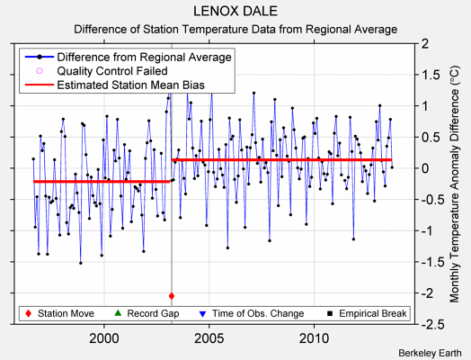 LENOX DALE difference from regional expectation