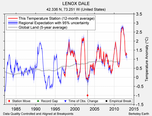 LENOX DALE comparison to regional expectation