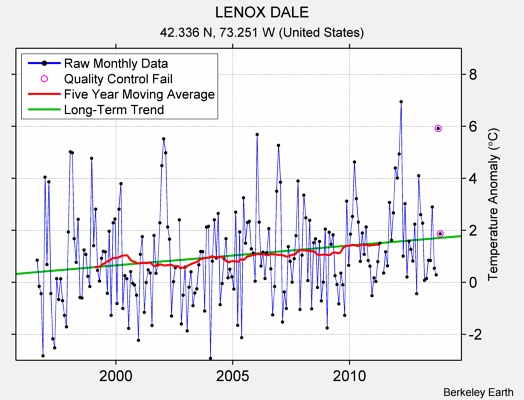 LENOX DALE Raw Mean Temperature