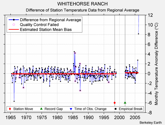 WHITEHORSE RANCH difference from regional expectation