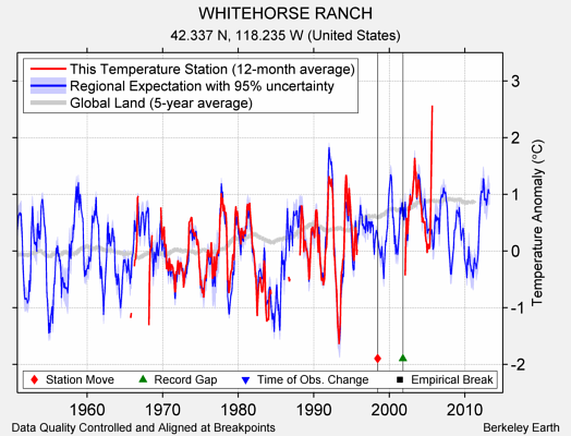 WHITEHORSE RANCH comparison to regional expectation