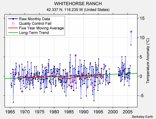 WHITEHORSE RANCH Raw Mean Temperature