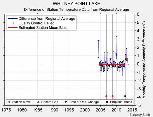 WHITNEY POINT LAKE difference from regional expectation