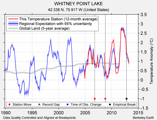 WHITNEY POINT LAKE comparison to regional expectation