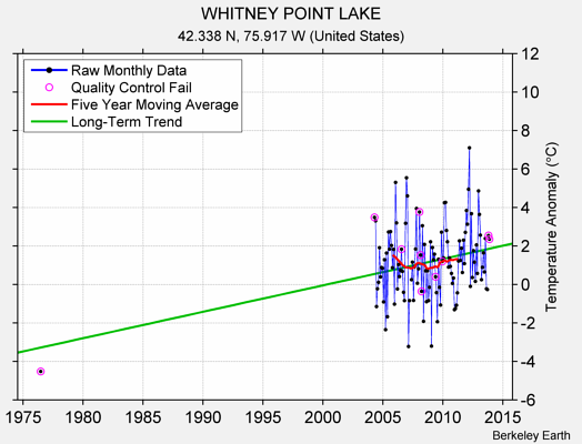 WHITNEY POINT LAKE Raw Mean Temperature