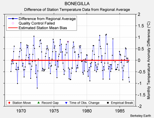 BONEGILLA difference from regional expectation