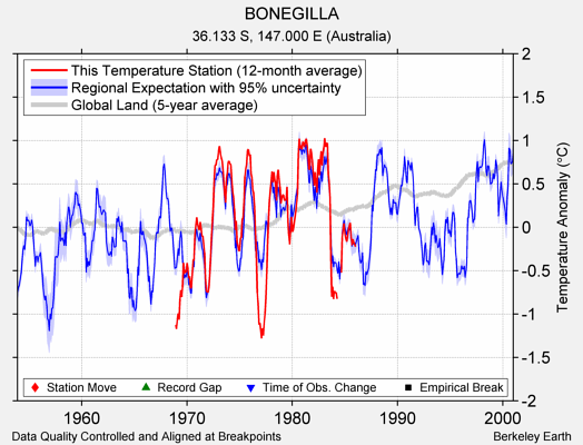 BONEGILLA comparison to regional expectation