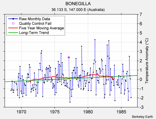 BONEGILLA Raw Mean Temperature