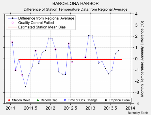 BARCELONA HARBOR difference from regional expectation