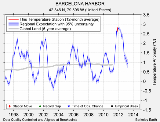 BARCELONA HARBOR comparison to regional expectation